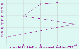 Courbe du refroidissement olien pour Qinglong