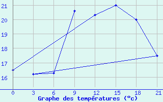 Courbe de tempratures pour Santander (Esp)