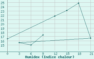 Courbe de l'humidex pour Novaja Ladoga