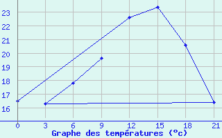 Courbe de tempratures pour Chernihiv