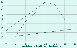 Courbe de l'humidex pour Komrat