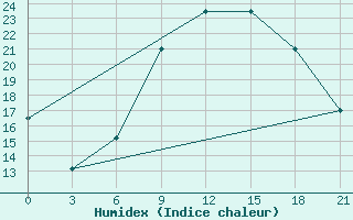 Courbe de l'humidex pour Bejaia