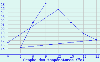 Courbe de tempratures pour Tbilisi