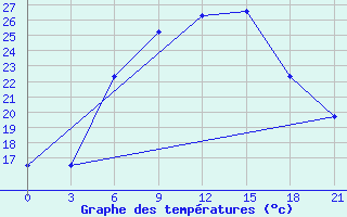 Courbe de tempratures pour Tver