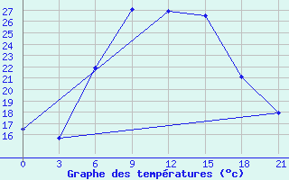 Courbe de tempratures pour Elec