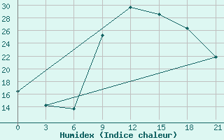 Courbe de l'humidex pour Monte Real