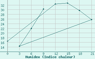 Courbe de l'humidex pour Kirovohrad