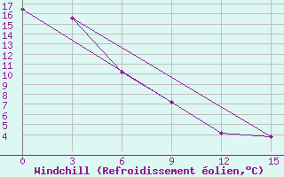 Courbe du refroidissement olien pour Semjachik