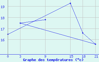 Courbe de tempratures pour Milos