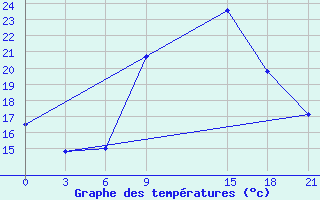 Courbe de tempratures pour Sidi Bouzid