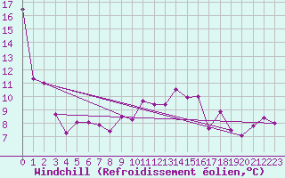 Courbe du refroidissement olien pour Berson (33)