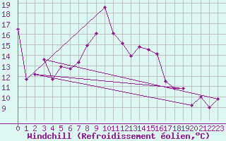 Courbe du refroidissement olien pour Chaumont (Sw)
