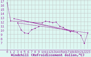 Courbe du refroidissement olien pour Swinoujscie