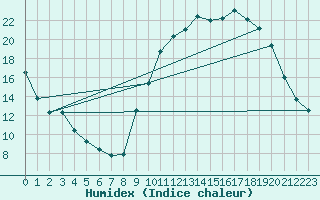 Courbe de l'humidex pour Bourg-en-Bresse (01)