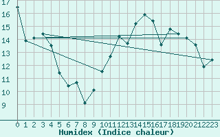 Courbe de l'humidex pour Saint-Mdard-d'Aunis (17)