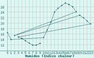 Courbe de l'humidex pour Orly (91)