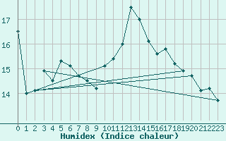 Courbe de l'humidex pour Quimper (29)