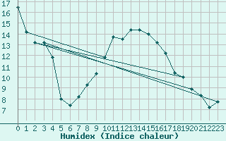 Courbe de l'humidex pour Vaduz