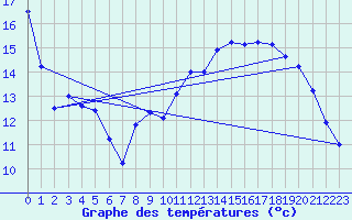 Courbe de tempratures pour Mesnil-Saint-Pere (10)