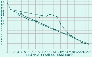 Courbe de l'humidex pour Saint Wolfgang