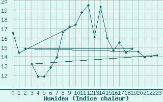 Courbe de l'humidex pour Coleshill
