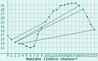 Courbe de l'humidex pour Carpentras (84)