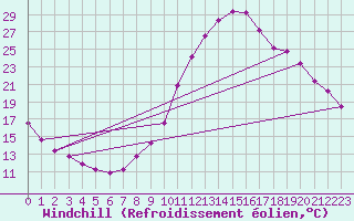 Courbe du refroidissement olien pour Saint-Paul-lez-Durance (13)