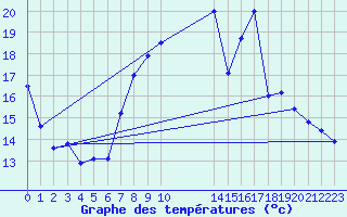 Courbe de tempratures pour Palencia / Autilla del Pino