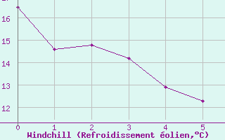 Courbe du refroidissement olien pour Lerida (Esp)