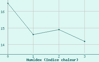 Courbe de l'humidex pour Bechet