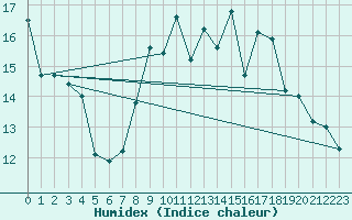 Courbe de l'humidex pour Ploumanac'h (22)