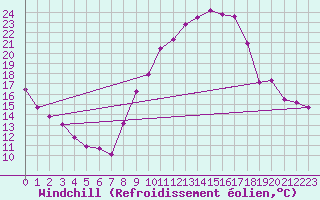 Courbe du refroidissement olien pour Bourges (18)