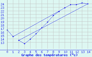 Courbe de tempratures pour Waltrop-Abdinghof