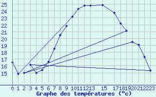 Courbe de tempratures pour Twenthe (PB)