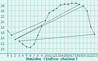 Courbe de l'humidex pour Troyes (10)