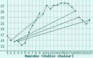 Courbe de l'humidex pour Ble - Binningen (Sw)