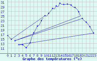 Courbe de tempratures pour Farnborough