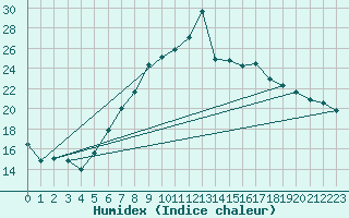 Courbe de l'humidex pour Eisenach