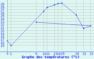 Courbe de tempratures pour Diepenbeek (Be)