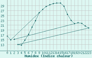 Courbe de l'humidex pour Ilanz