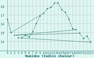 Courbe de l'humidex pour Wijk Aan Zee Aws
