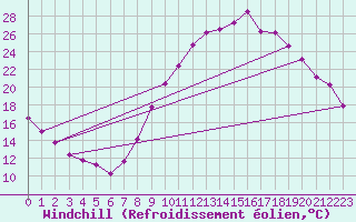 Courbe du refroidissement olien pour Saint-Philbert-sur-Risle (27)
