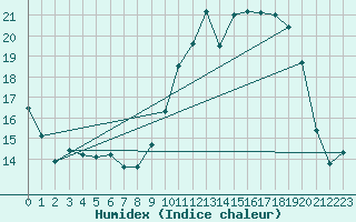 Courbe de l'humidex pour Fameck (57)