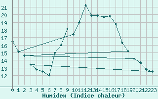 Courbe de l'humidex pour Fahy (Sw)