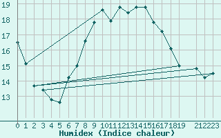 Courbe de l'humidex pour Manston (UK)