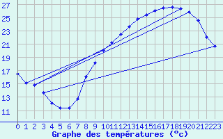 Courbe de tempratures pour Avord (18)