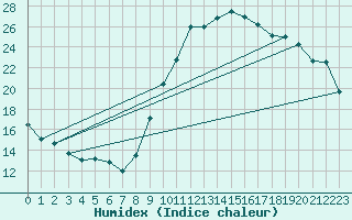 Courbe de l'humidex pour Grandfresnoy (60)