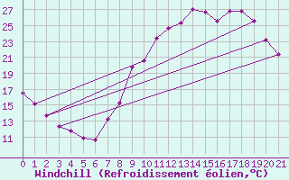 Courbe du refroidissement olien pour Bridel (Lu)