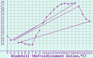 Courbe du refroidissement olien pour Metz-Nancy-Lorraine (57)