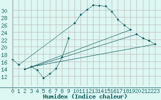 Courbe de l'humidex pour Cieza